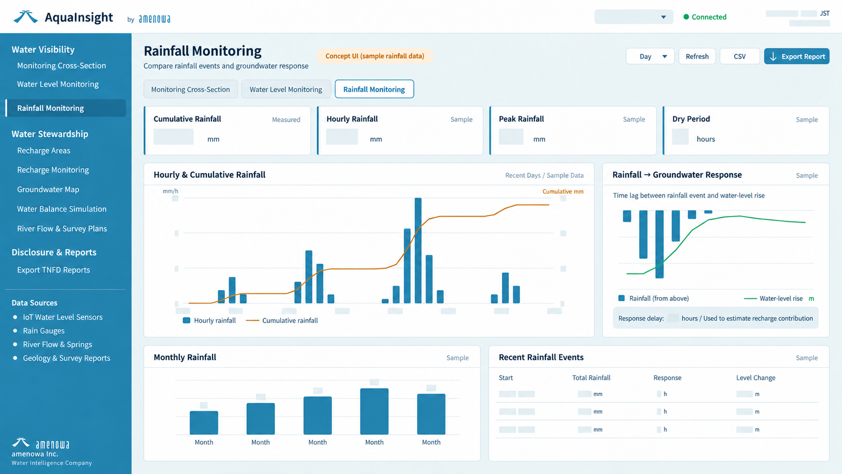 AquaInsight rainfall monitoring screen with numerical values and identifying information hidden.