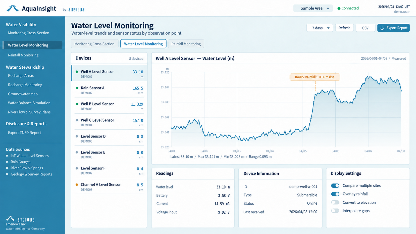 AquaInsight water-level monitoring screen showing trends and readings, with dummy place names, monitoring sites and identifiers.