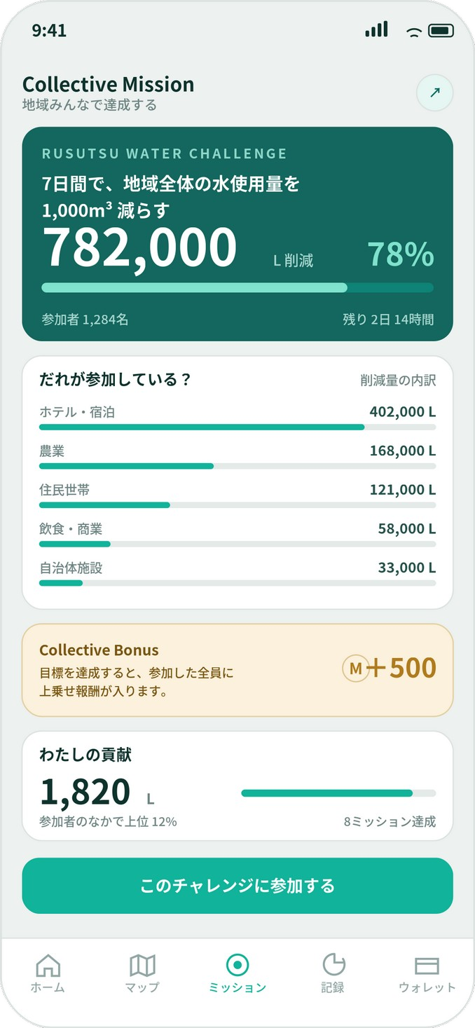 地域全体の目標と参加者ごとの貢献を表示する画面